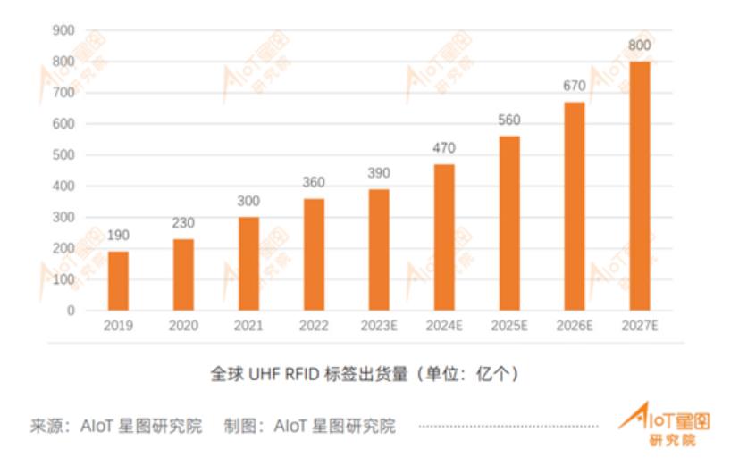 1693209835810085.jpg 全球UHFRFID標簽出貨量.jpg
